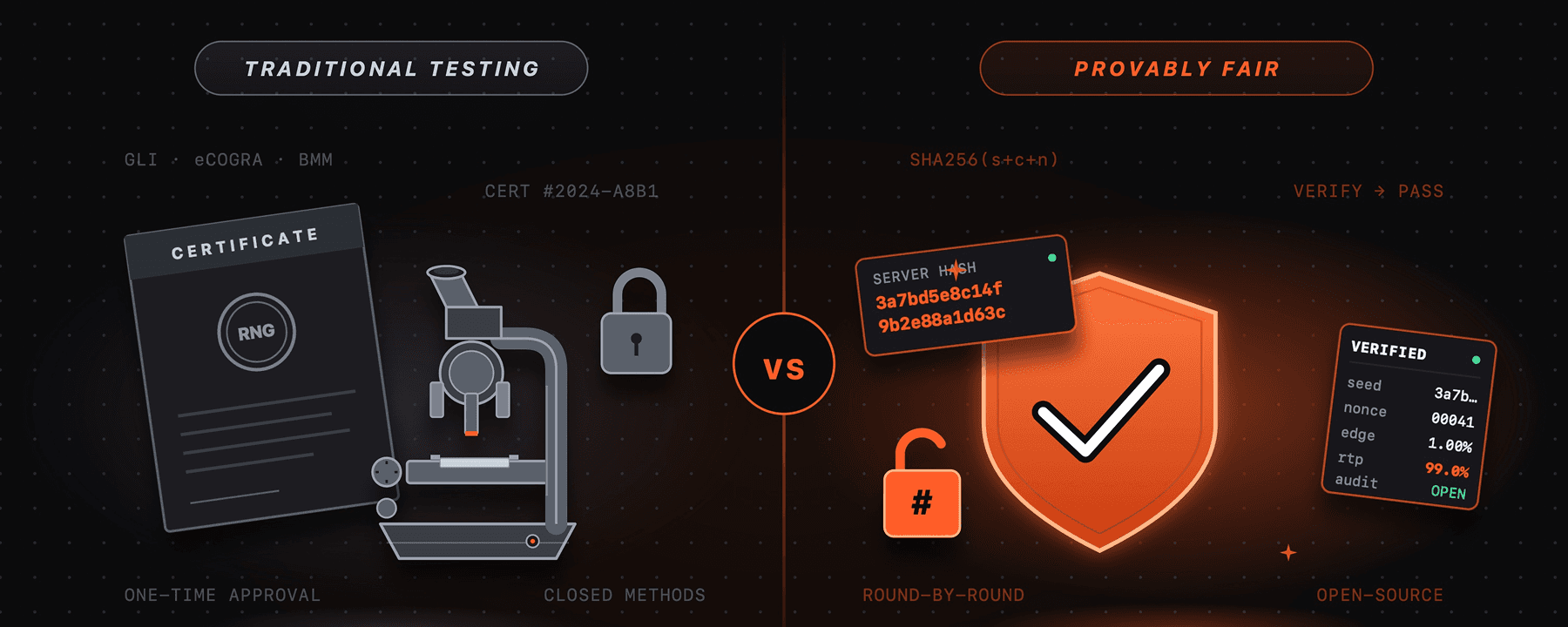 Traditional Game Testing vs Provably Fair